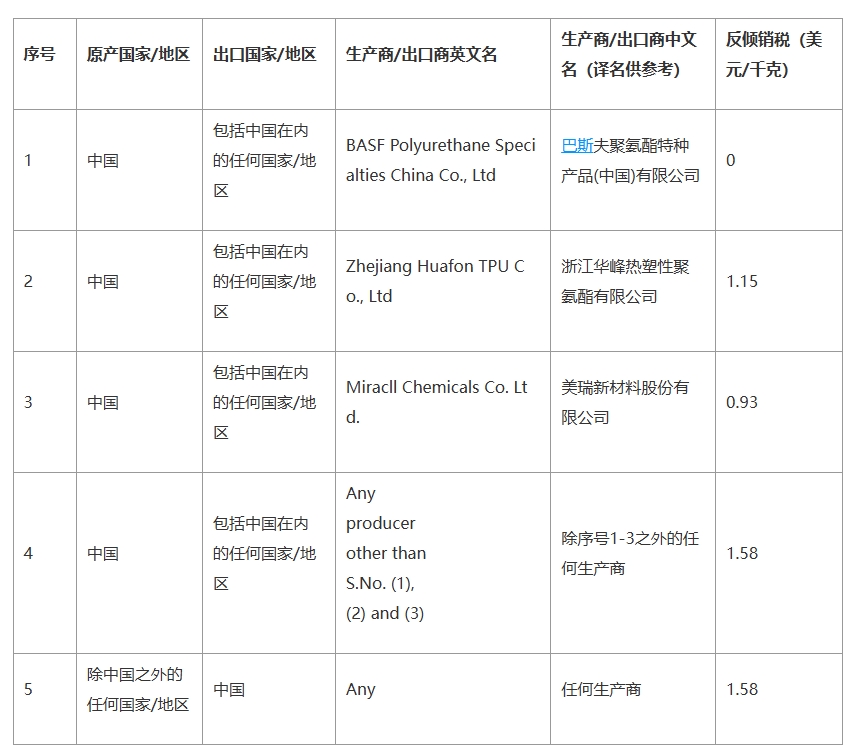 印度對華這類產品作出反傾銷終裁(出口印度的跨境電商賣家請注意) 印度對華這類產品作出反傾銷終裁(出口印度的跨境電商賣家請注意)