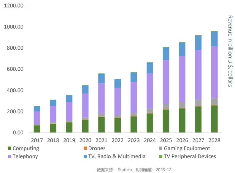 行業新動向 | 3C & 配件行業 · 引領未來智能生活新潮流！