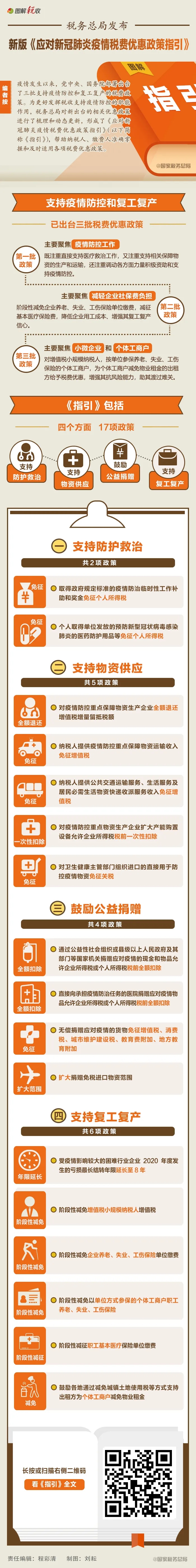 新版《指引》來了!一圖看懂應(yīng)對疫情稅費(fèi)優(yōu)惠政策都有 新版《指引》來了!一圖看懂應(yīng)對疫情稅費(fèi)優(yōu)惠政策都有